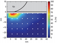 Simulation of Sample ...