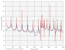 Simulation of Acoustical ...