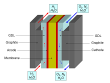 Studying PEM Fuel Cells ...