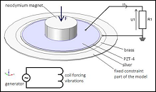 Modeling of Piezoelectric ...