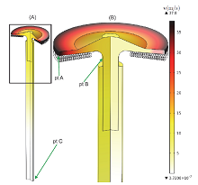 Multidomain Design and ...