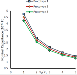Optimization of MEMS Based ...