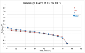Charge-Discharge Studies of ...