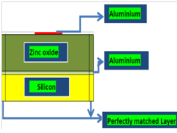 Optimization of BAW ...