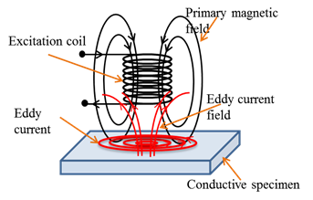 Finite Element Model based ...