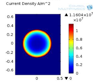 Modelling Of Current ...