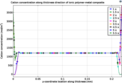 Ion Concentration and ...