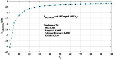 CSRR-Based Microwave Sensor ...
