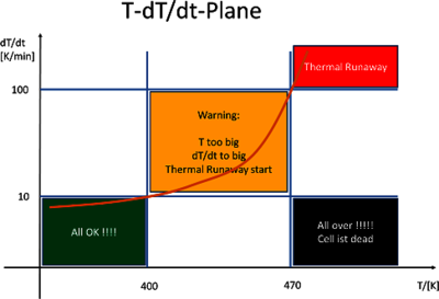 Modeling and Simulation of ...