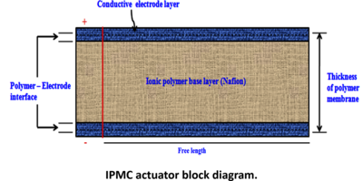 Design and Simulation of ...