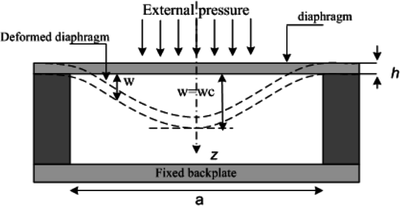 FEM Analysis of MEMS ...