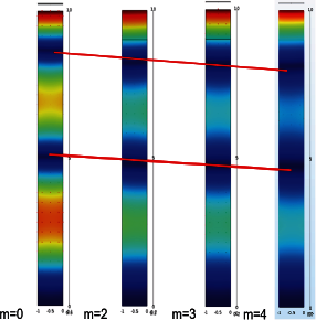Studies of Sound Radiation ...