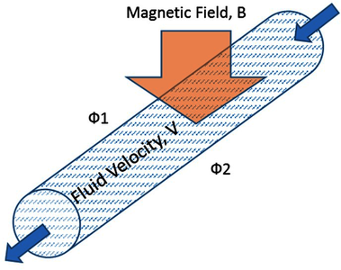 Measurement of Blood ...