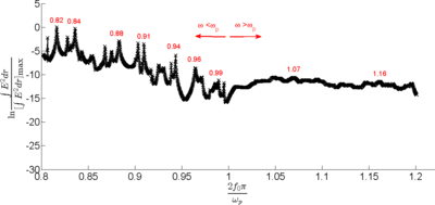 Numerical Simulation of ...