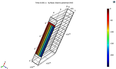 Thermal Modeling for On ...