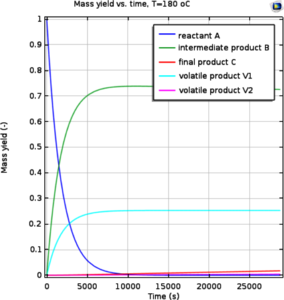 Hydrothemal Carbonization: ...