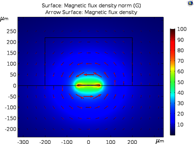 CMOS Based Atom Chips for ...