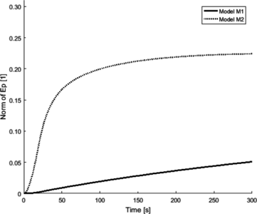 COMSOL Multiphysics® Used ...