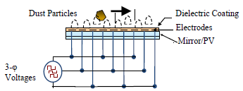 Increasing Dust Removal ...