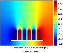 Simulation of C-MEMS Based ...