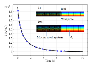 Electrochemical Machining ...