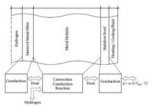 Desorption Simulation of a ...