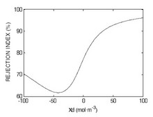 Nanofiltration Modeling ...