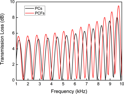 翅片式声子晶体隔声性能的数值模拟