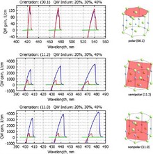Modeling of III-Nitride ...