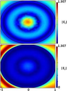 Analyzing the Performance ...