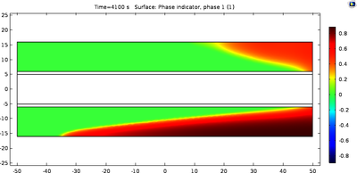 Modeling and Simulation of ...