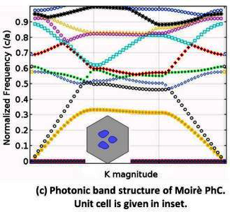 Photonic Band Structure ...