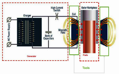 Magneto-Mechanical-Thermal ...