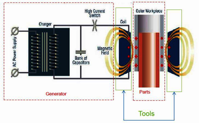 Electromagnetic Analysis of ...