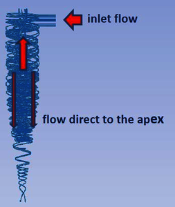 Modeling the Swirling Flow ...