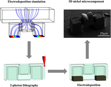Electrodeposition of 3D ...