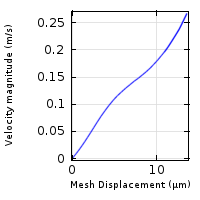 Design and Simulation of 3D ...