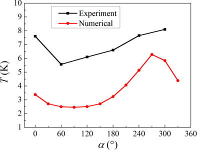 Numerical simulation of a ...