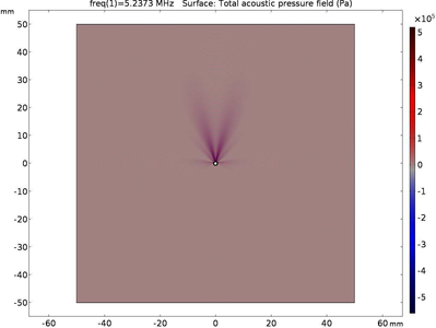 Thermo-Acoustic Simulation ...