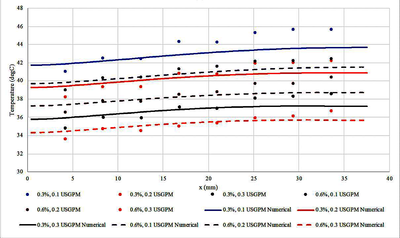 Experimental and Numerical ...