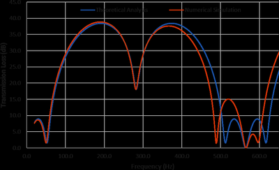 Numerical Studies on Double ...