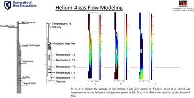CFD Modeling of a 4-He ...