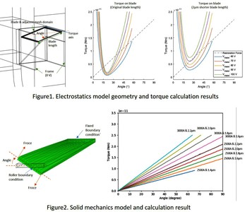 Actuation Force Study of ...