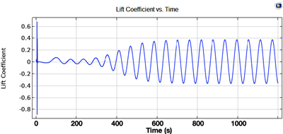 2D Flow Past a Confined ...