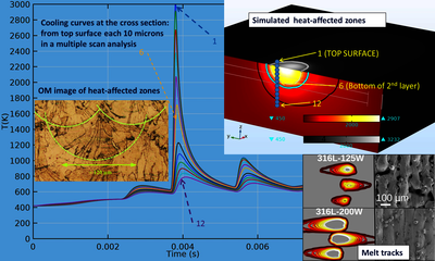 Finite Element Modelling ...