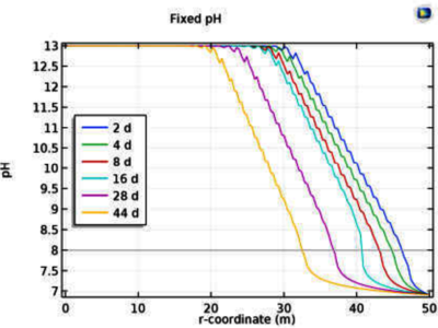 Modelling Diffusive ...