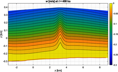 Geophysical Fluid Dynamics: ...