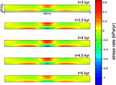 Numerical Simulations of ...