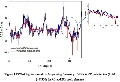 Effect of Meshing in Radar ...