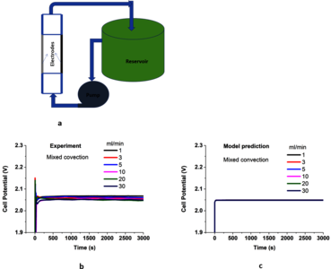 Membraneless Soluble Lead ...